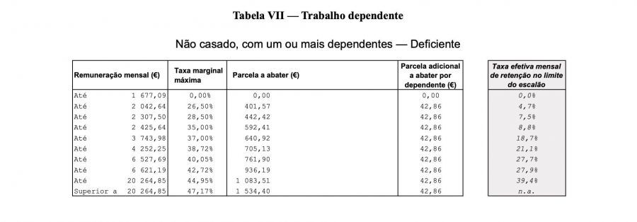 Tabela de IRS VII