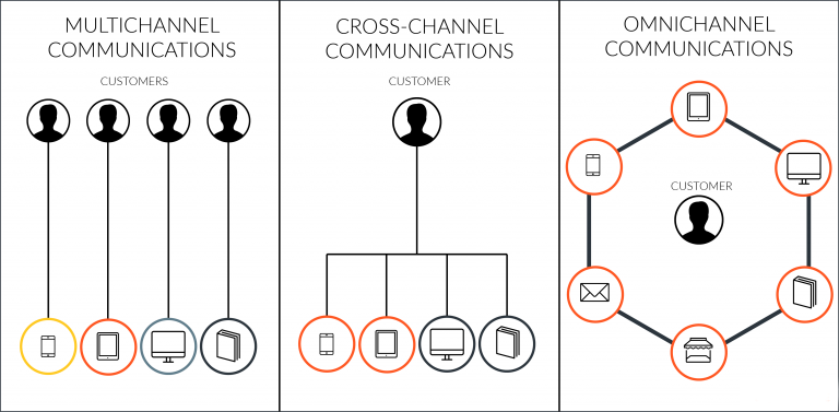 omnichannel