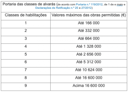 Tabela 3 - Alvará Construção Civil