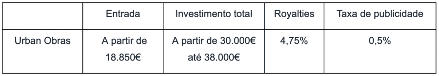 Tabela 4 - Franchisings para Obras e Construção