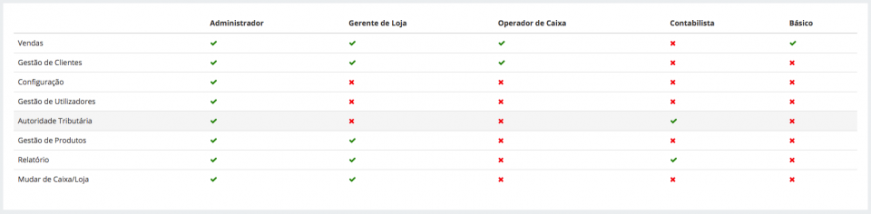 Tabela de Permissões